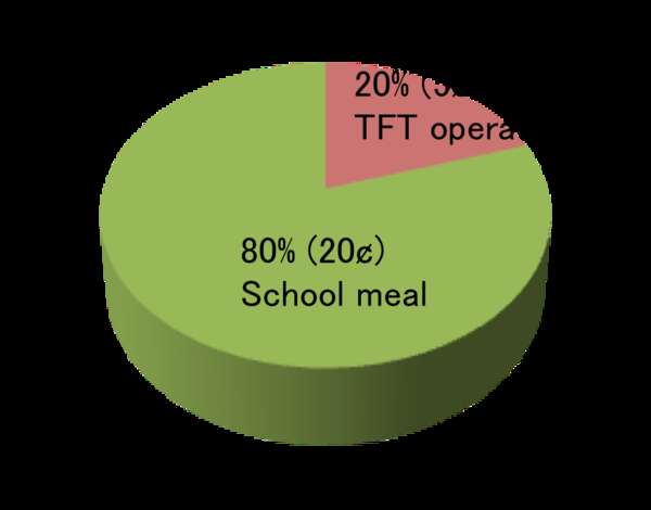 One-For-One Meals Image 2