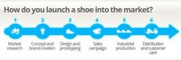 Commercial Shoe Production Platforms Image 4