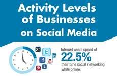 Industry Internet Interaction Charts : Business on Social Media