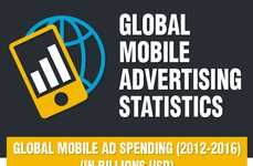 Smartphone Ad Spending Statistics
