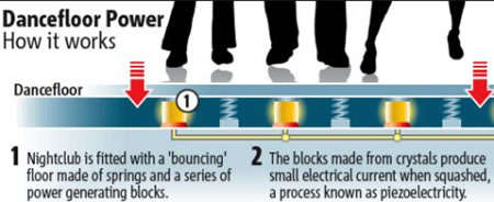 Dancing to Generate Electricity