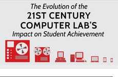 Evolving Computer Lab Infographics