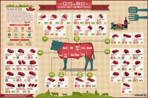 36 Food-Related Infographics