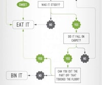 Funny Food Flowchart Infographics Image 3