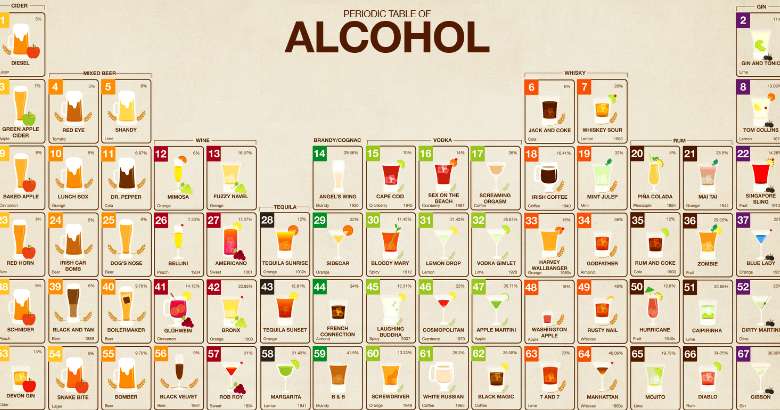 Cocktail Chemistry Charts