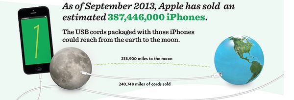 Smartphone Evolution Charts