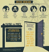 Haunted Home Infographics Image 2