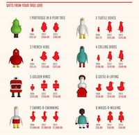Costly Christmas Gift Charts Image 2