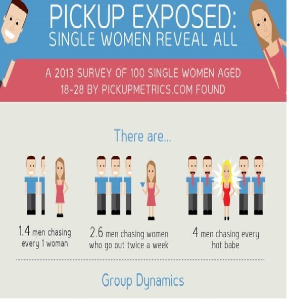 Irritating Dating Habits Infographics