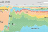 Popular Music-Themed Timelines Image 2