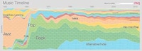 Popular Music-Themed Timelines Image 3