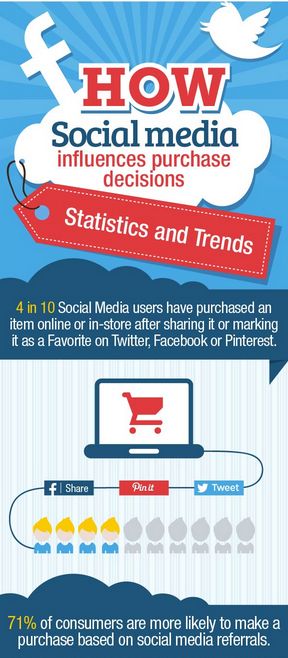 Shopping Decision-Making Charts