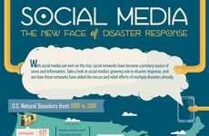 Social Disaster Response Graphics