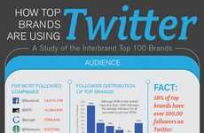 Top Tweeting Brand Graphics