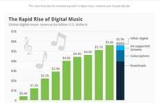 Digital Music Evolution Charts