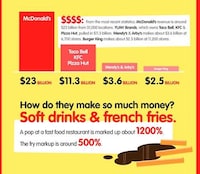Fast Food Infographics Image 3
