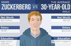 Comparative Facebook Founder Stats