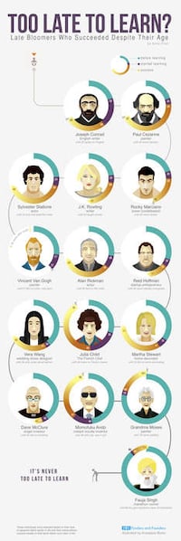 Late Learner Infographics Image 4