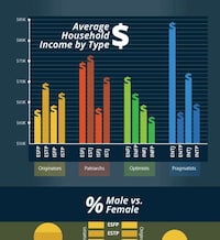 Personality-Based Income Charts Image 3