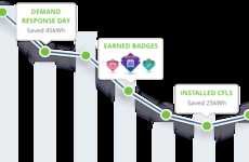 Consumption-Monitoring Startups