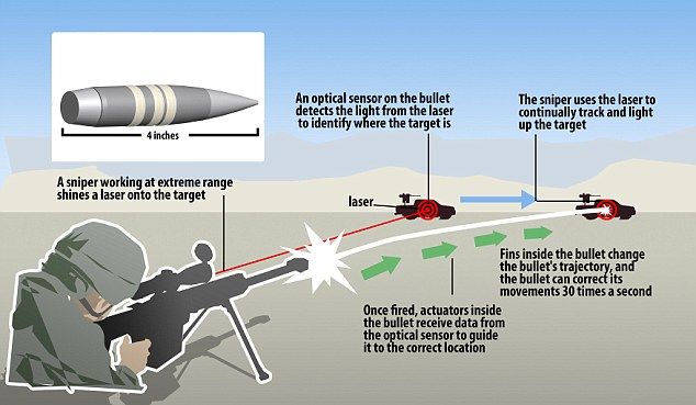 Self-Steering Ammunition