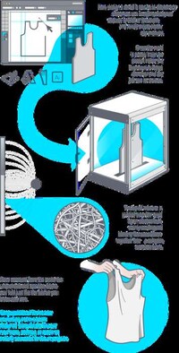 3D Fabric Printers Image 5