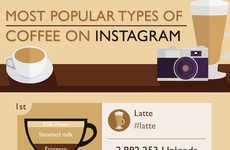 Commonly Captured Coffee Charts