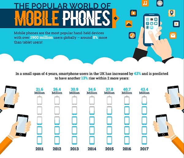 Meticulous Smartphone Infographics