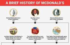 Historical Eatery Charts