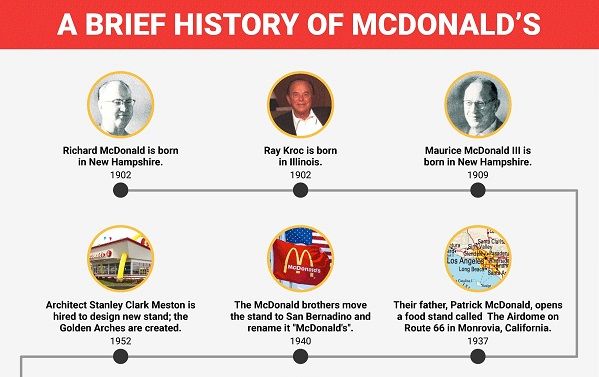 Historical Eatery Charts