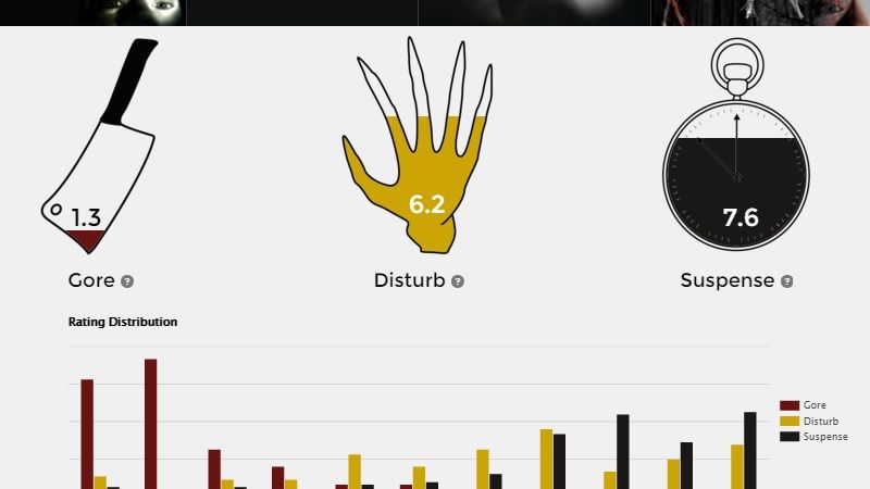 Scary Film-Rating Platforms