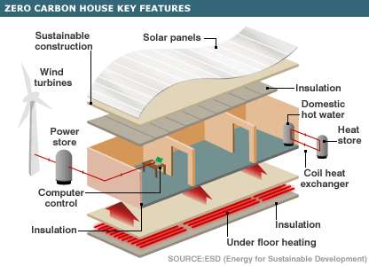 Zero Carbon Housing