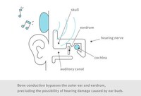 Bone-Conducting Music Players Image 8