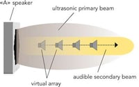 Sound-Focusing Speakers Image 5