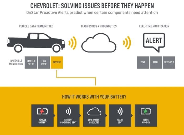 Proactive Auto Alert Services