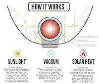 Solar Hot Dog Roasters Image 4