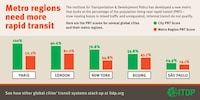Transit-Based City Ratings Image 8
