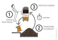 Plant-Fertilizing Urinals Image 2