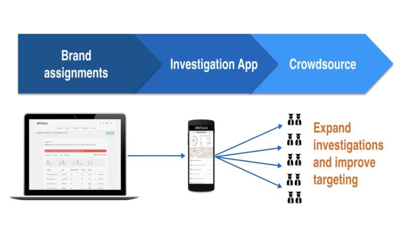 Fake Product Investigation Platforms