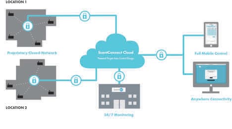 Scent Management Platforms