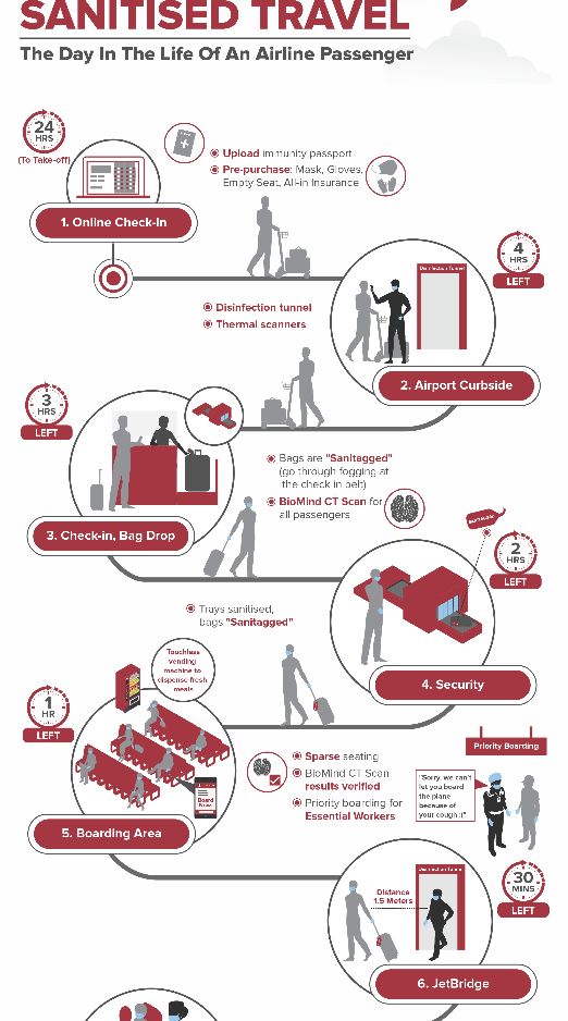 Post-Pandemic Air Travel Guides : Air Travel Guide 1