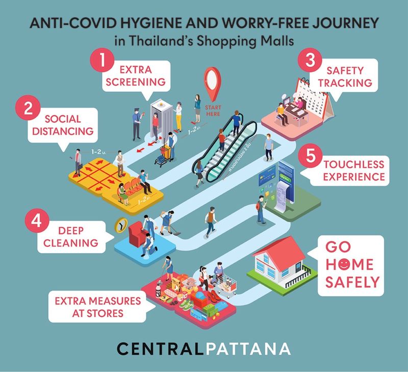Post-Pandemic Shopping Malls