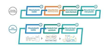 Plastic Recycling Initiatives
