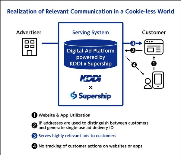 Privacy-Protecting Digital Ad Platforms