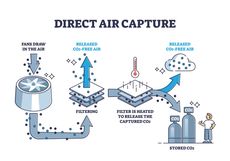 Direct Air Capture Technologies Article Thubnail