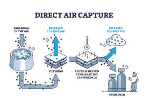 Direct Air Capture Technologies Article Thubnail