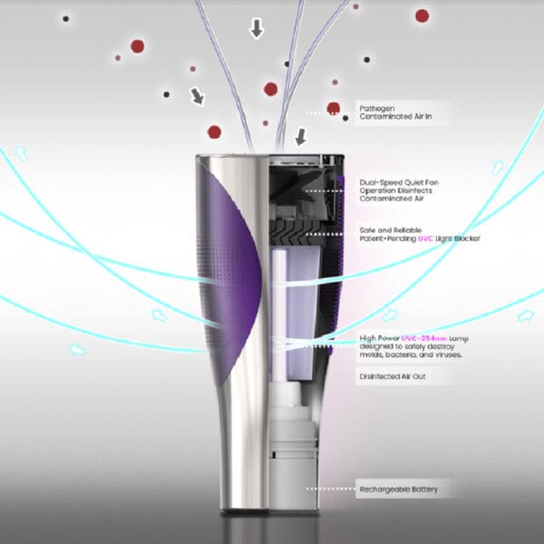 Portable UVC Air Disinfectors