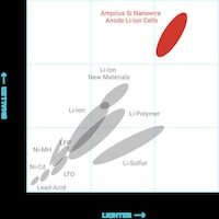 High-Density Battery Technologies Image 2