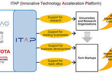 Innovation-Supporting Initiatives