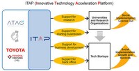 Innovation-Supporting Initiatives Image 1